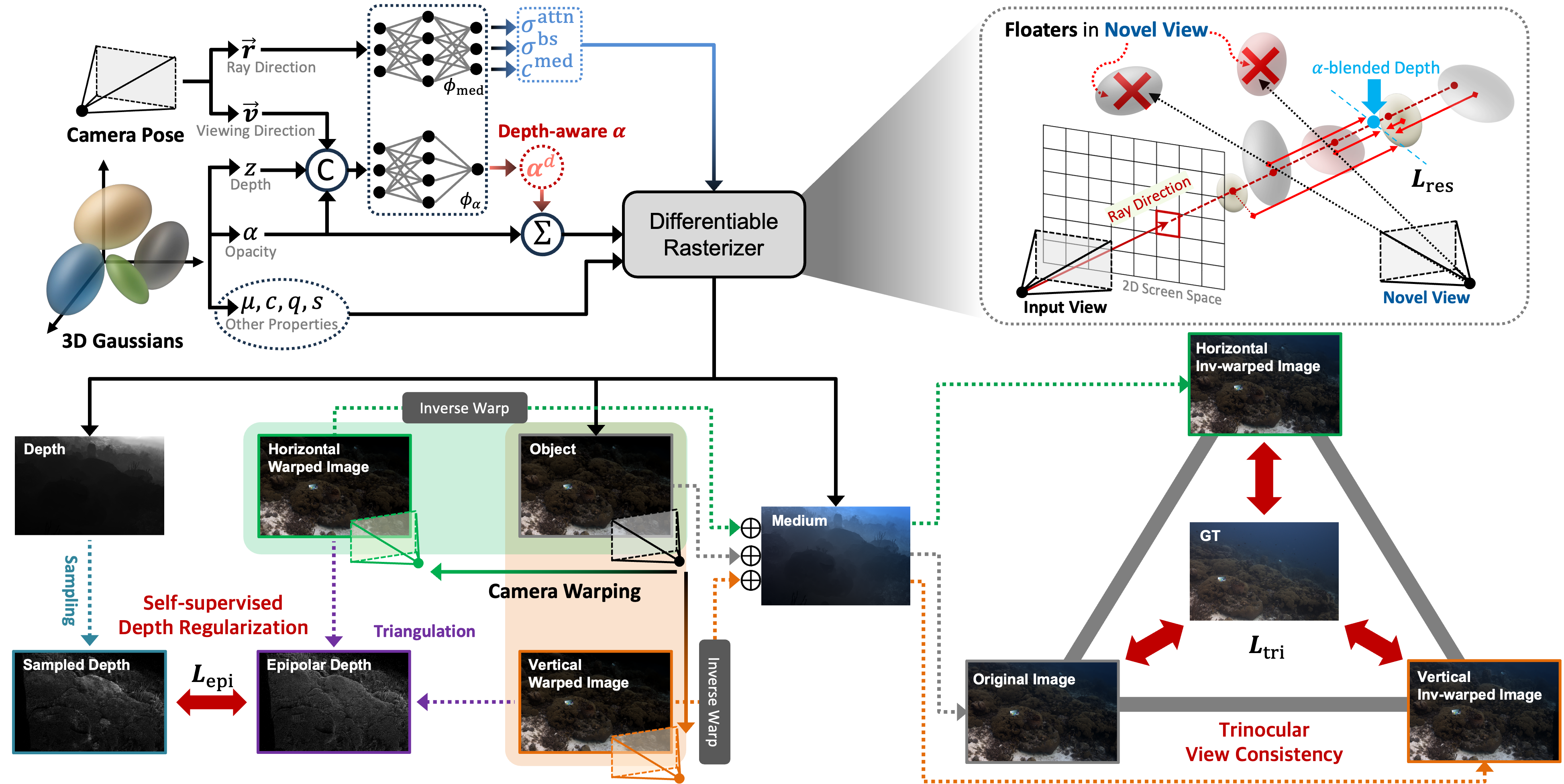 Overall framework of OceanSplat