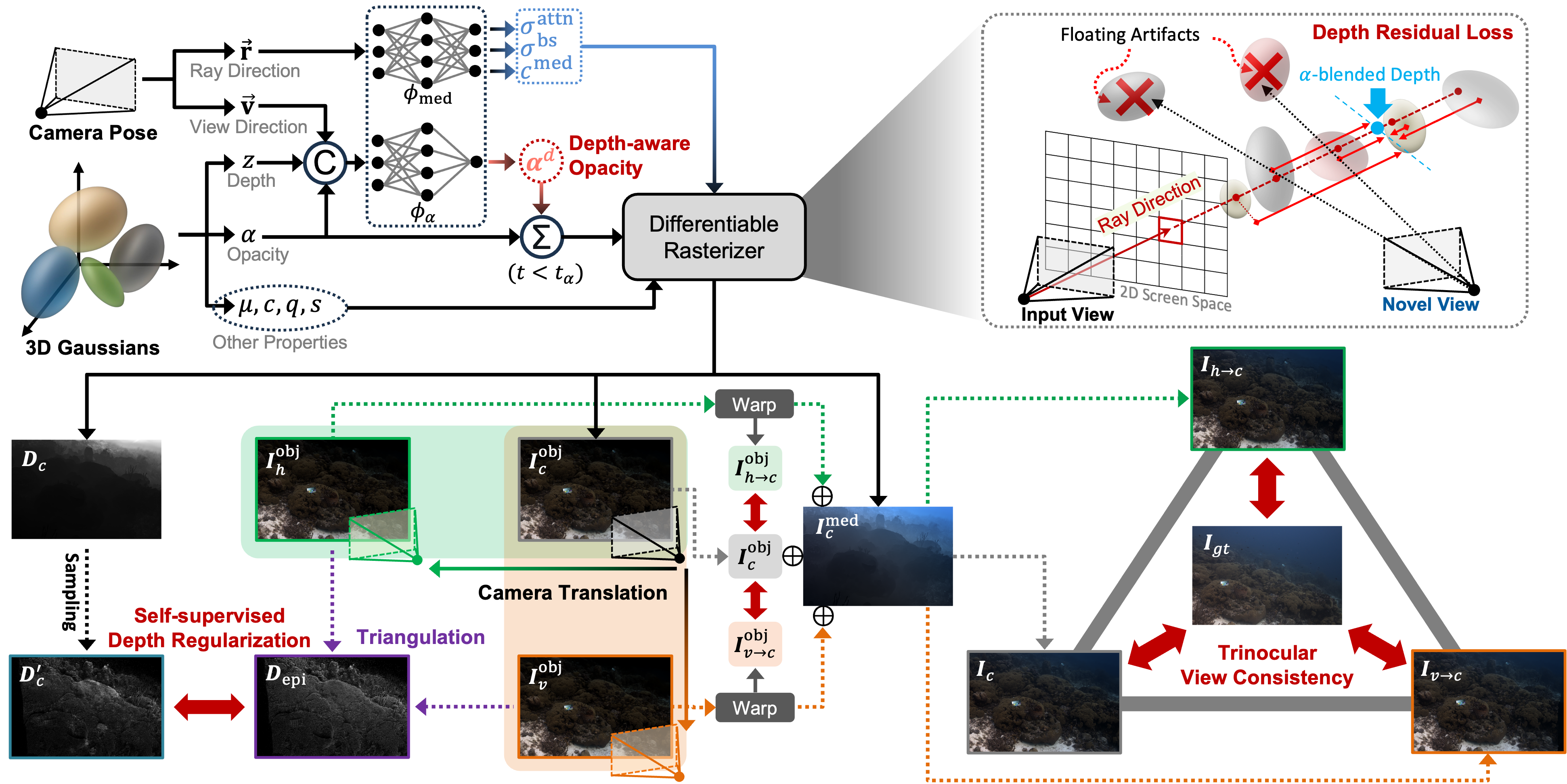 Overall framework of OceanSplat